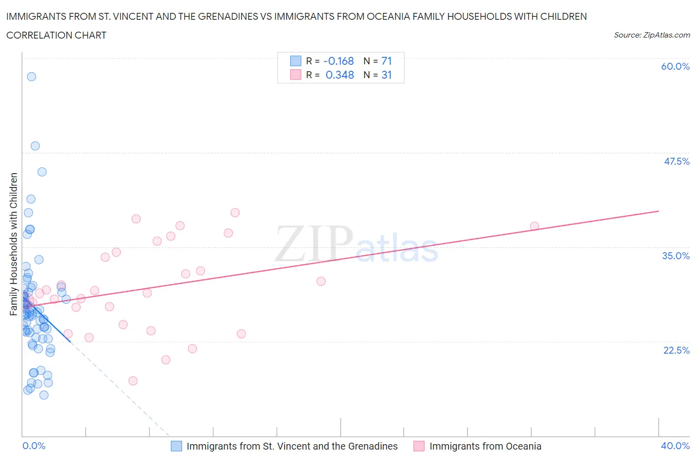 Immigrants from St. Vincent and the Grenadines vs Immigrants from Oceania Family Households with Children