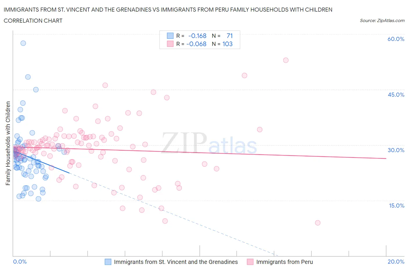 Immigrants from St. Vincent and the Grenadines vs Immigrants from Peru Family Households with Children