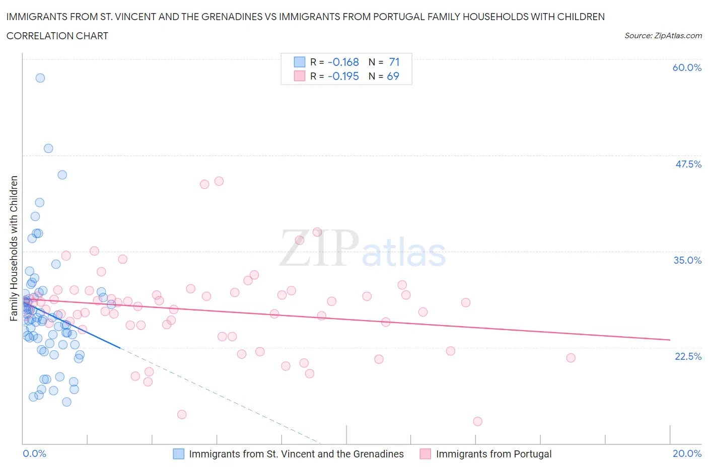 Immigrants from St. Vincent and the Grenadines vs Immigrants from Portugal Family Households with Children