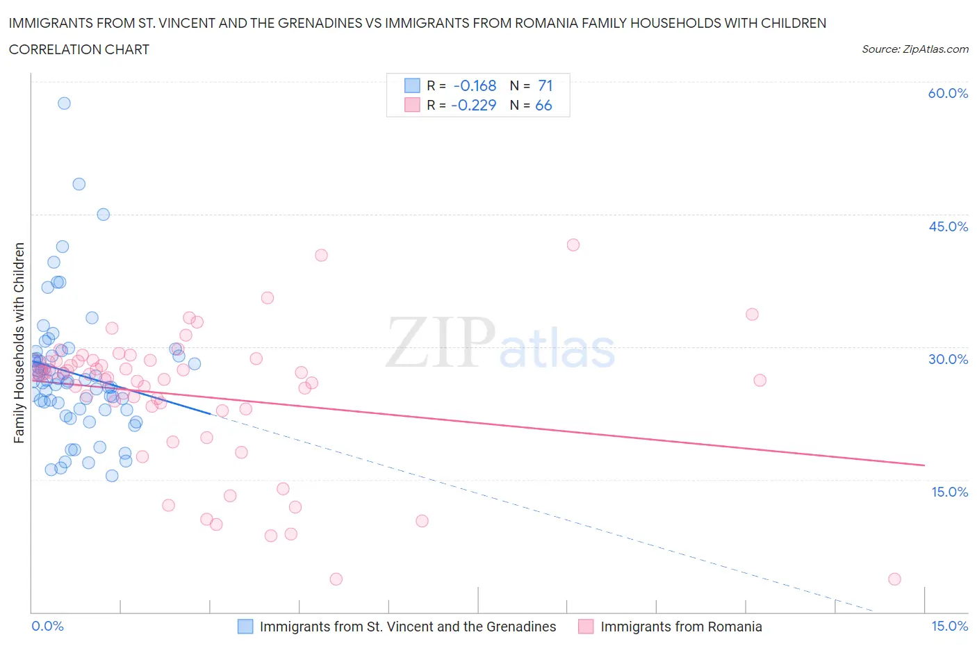 Immigrants from St. Vincent and the Grenadines vs Immigrants from Romania Family Households with Children