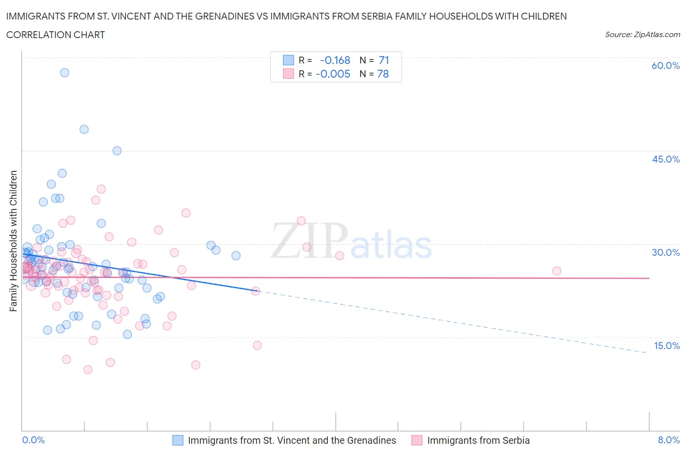 Immigrants from St. Vincent and the Grenadines vs Immigrants from Serbia Family Households with Children