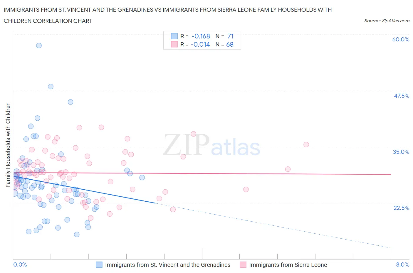 Immigrants from St. Vincent and the Grenadines vs Immigrants from Sierra Leone Family Households with Children