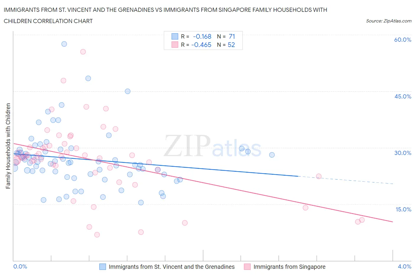 Immigrants from St. Vincent and the Grenadines vs Immigrants from Singapore Family Households with Children