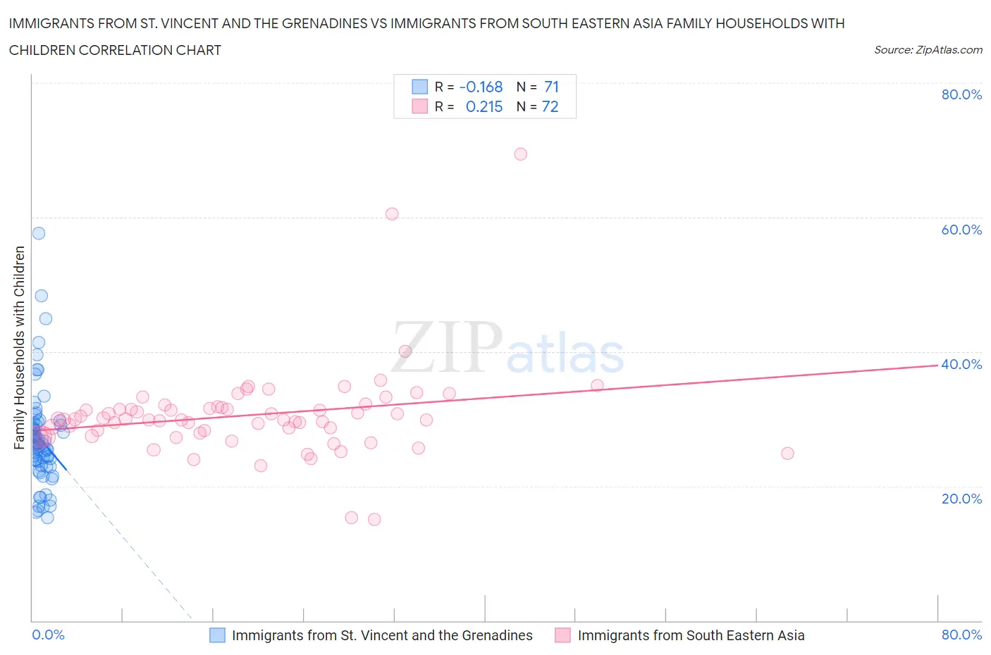 Immigrants from St. Vincent and the Grenadines vs Immigrants from South Eastern Asia Family Households with Children