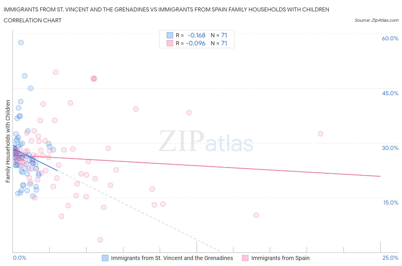 Immigrants from St. Vincent and the Grenadines vs Immigrants from Spain Family Households with Children