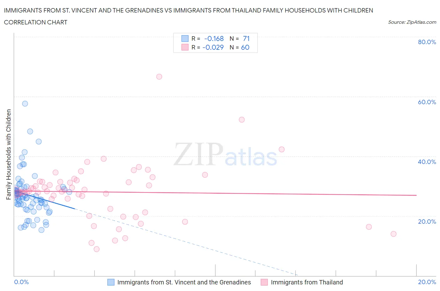 Immigrants from St. Vincent and the Grenadines vs Immigrants from Thailand Family Households with Children