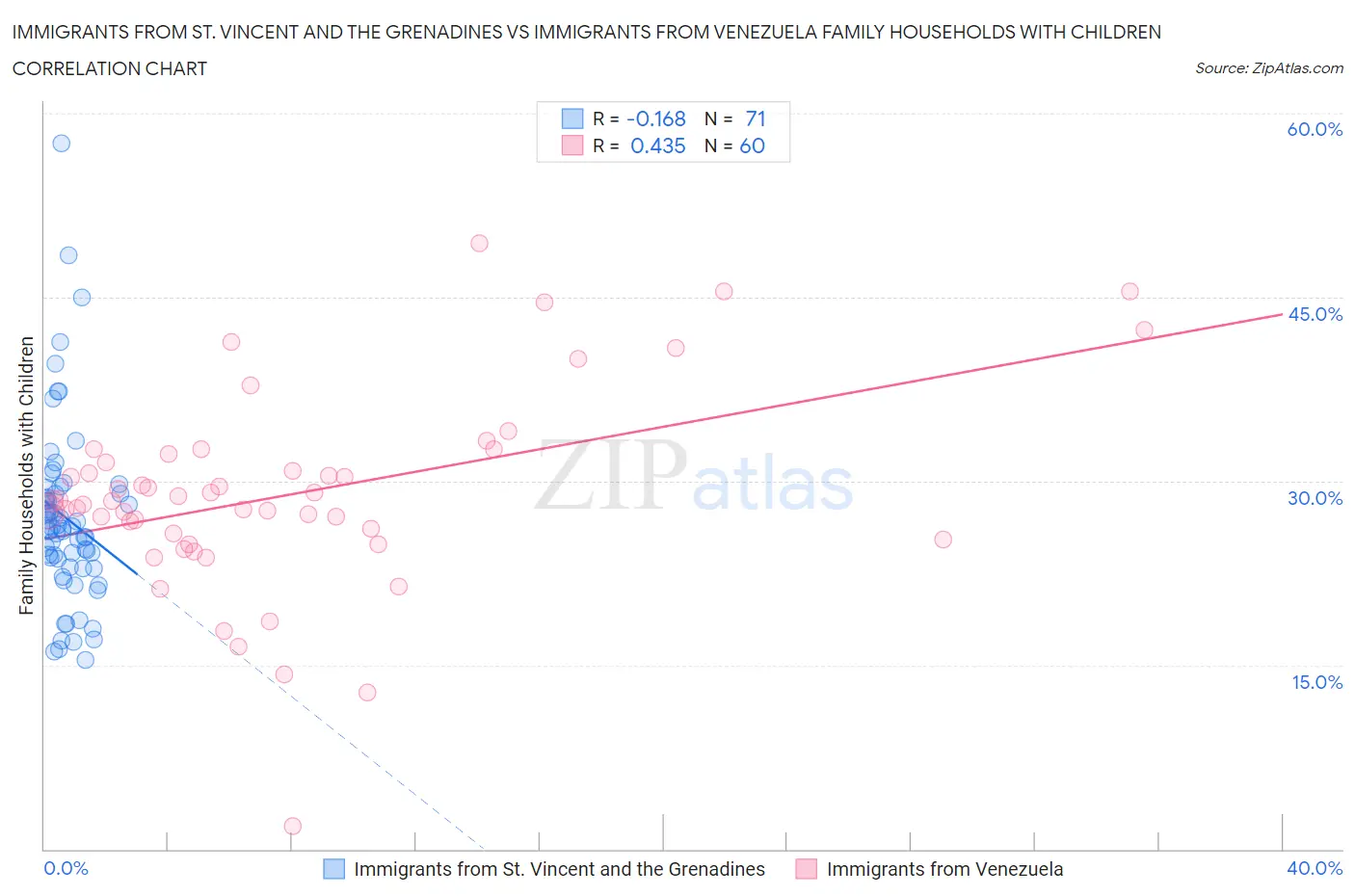 Immigrants from St. Vincent and the Grenadines vs Immigrants from Venezuela Family Households with Children