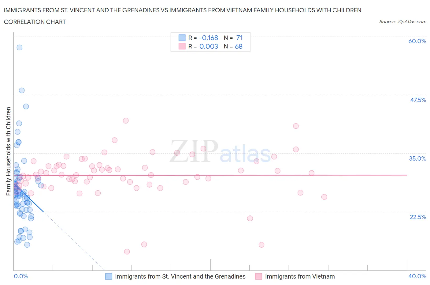 Immigrants from St. Vincent and the Grenadines vs Immigrants from Vietnam Family Households with Children