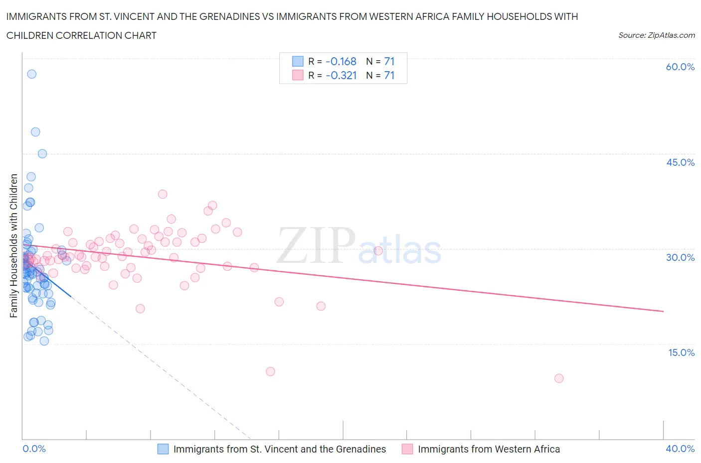 Immigrants from St. Vincent and the Grenadines vs Immigrants from Western Africa Family Households with Children