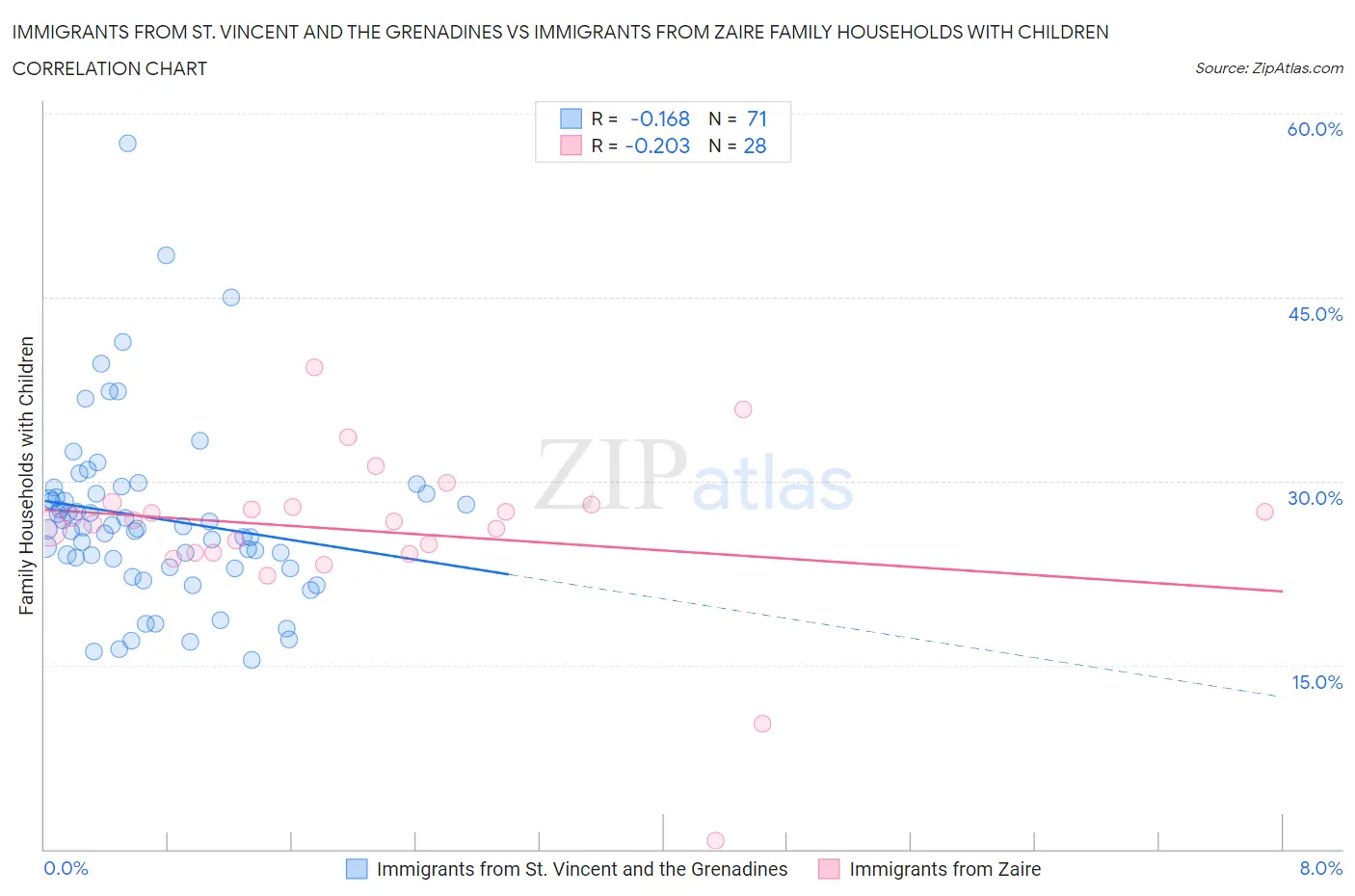 Immigrants from St. Vincent and the Grenadines vs Immigrants from Zaire Family Households with Children