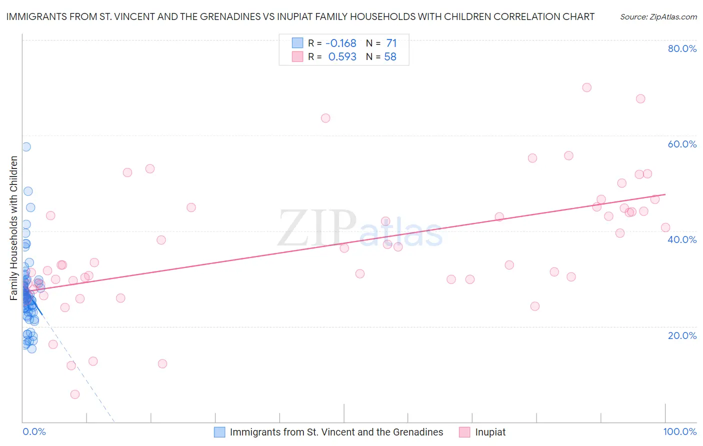 Immigrants from St. Vincent and the Grenadines vs Inupiat Family Households with Children