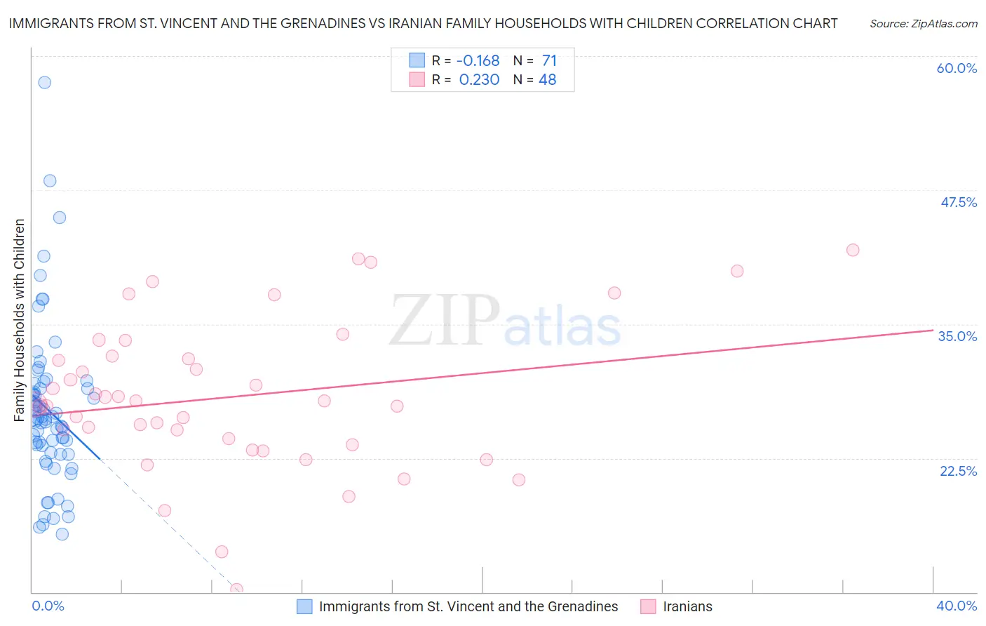 Immigrants from St. Vincent and the Grenadines vs Iranian Family Households with Children