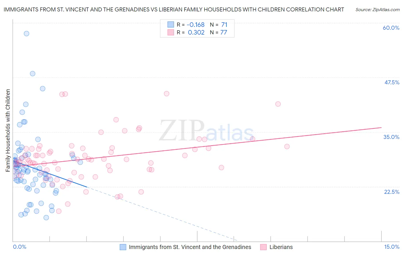 Immigrants from St. Vincent and the Grenadines vs Liberian Family Households with Children