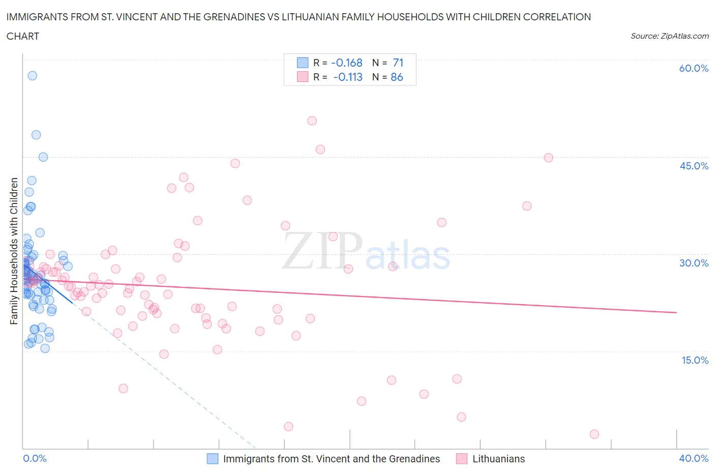 Immigrants from St. Vincent and the Grenadines vs Lithuanian Family Households with Children