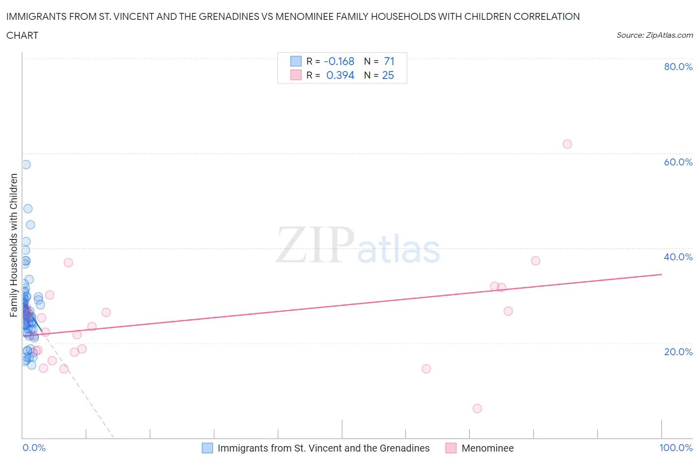 Immigrants from St. Vincent and the Grenadines vs Menominee Family Households with Children