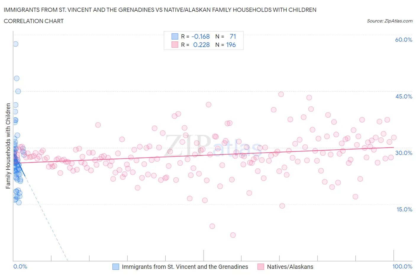 Immigrants from St. Vincent and the Grenadines vs Native/Alaskan Family Households with Children