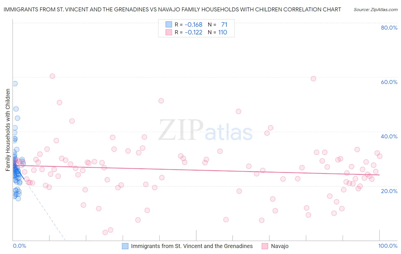 Immigrants from St. Vincent and the Grenadines vs Navajo Family Households with Children