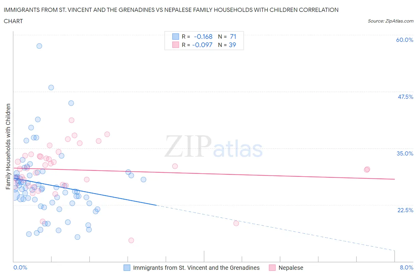 Immigrants from St. Vincent and the Grenadines vs Nepalese Family Households with Children