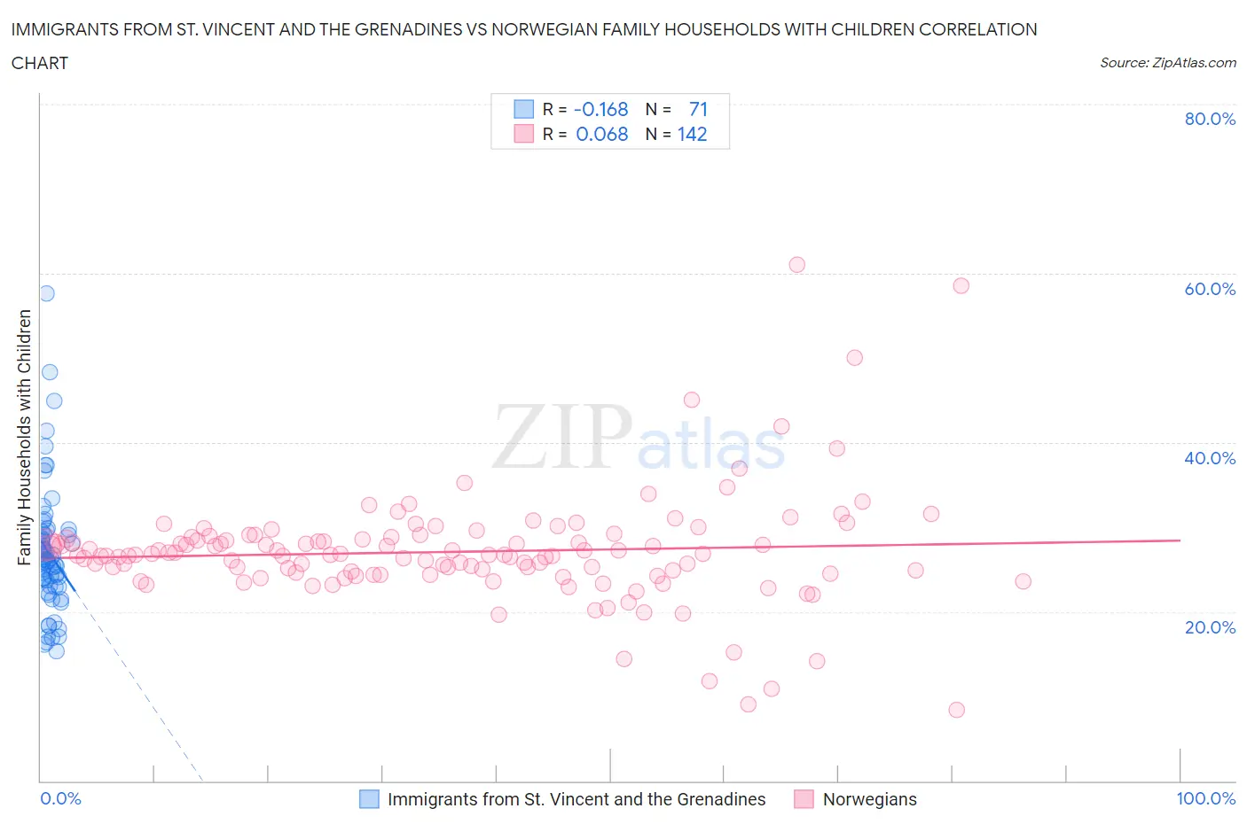 Immigrants from St. Vincent and the Grenadines vs Norwegian Family Households with Children