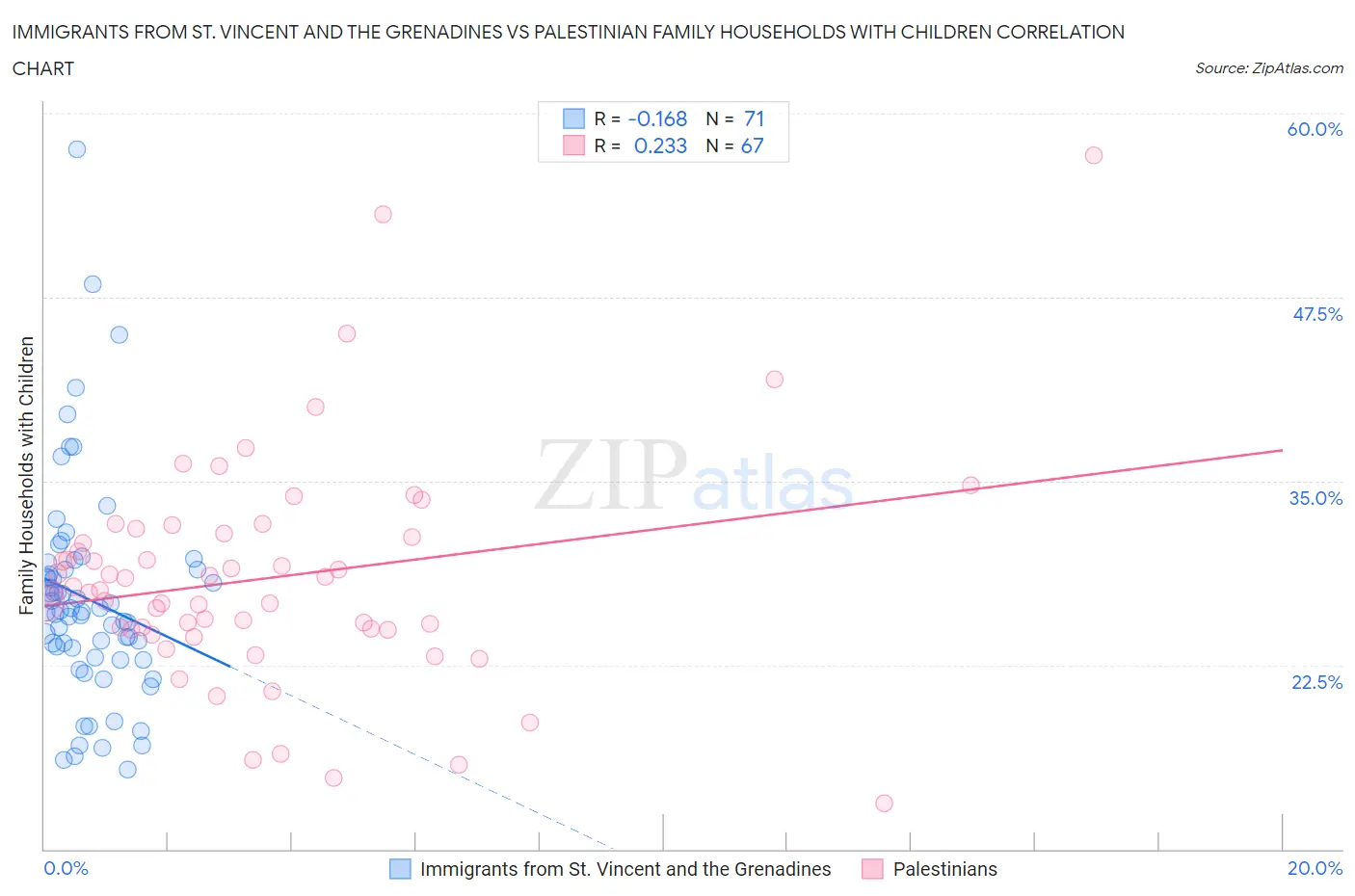 Immigrants from St. Vincent and the Grenadines vs Palestinian Family Households with Children