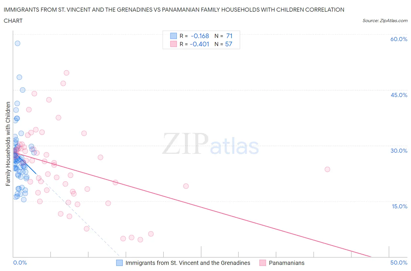 Immigrants from St. Vincent and the Grenadines vs Panamanian Family Households with Children