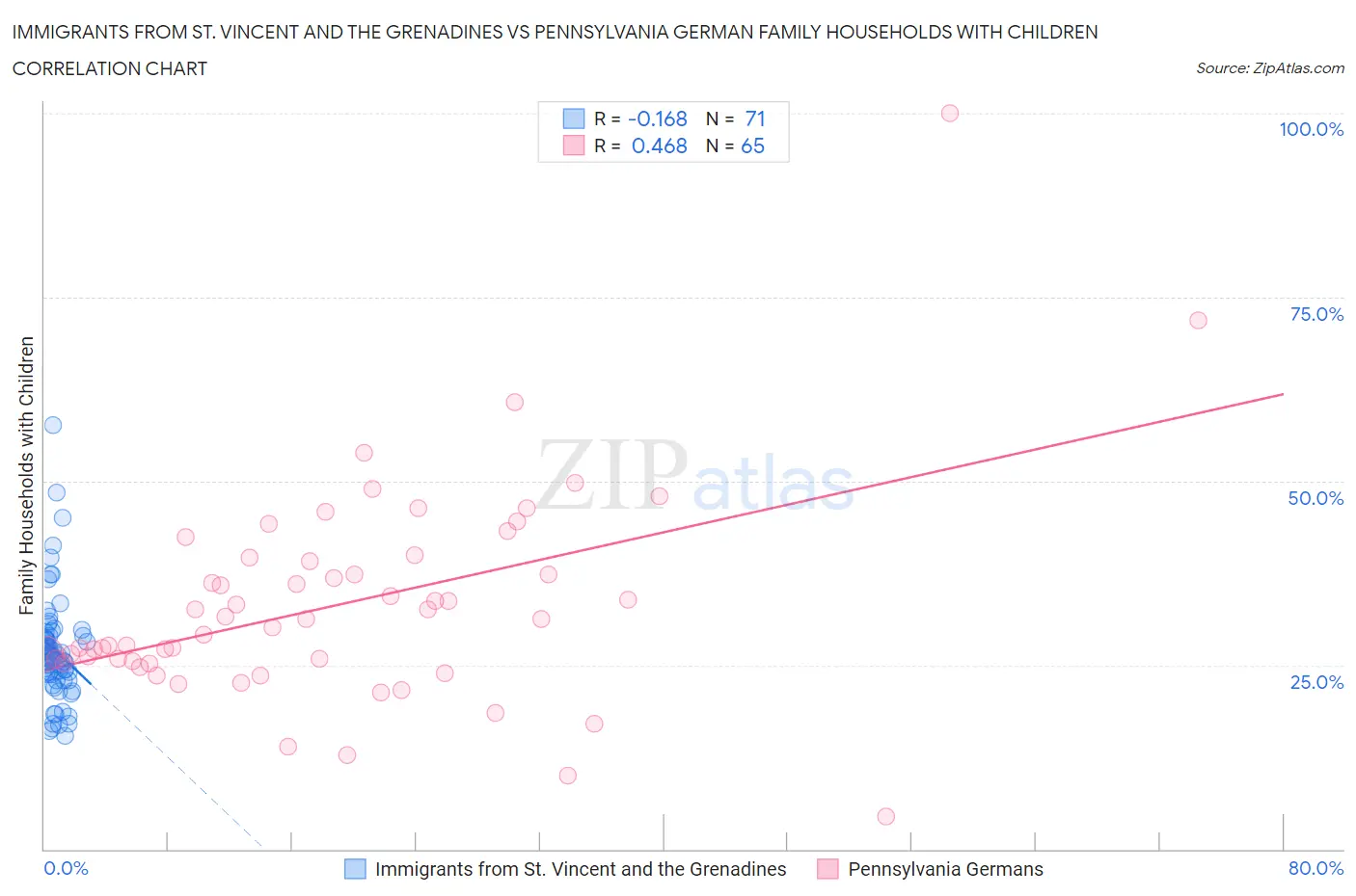 Immigrants from St. Vincent and the Grenadines vs Pennsylvania German Family Households with Children