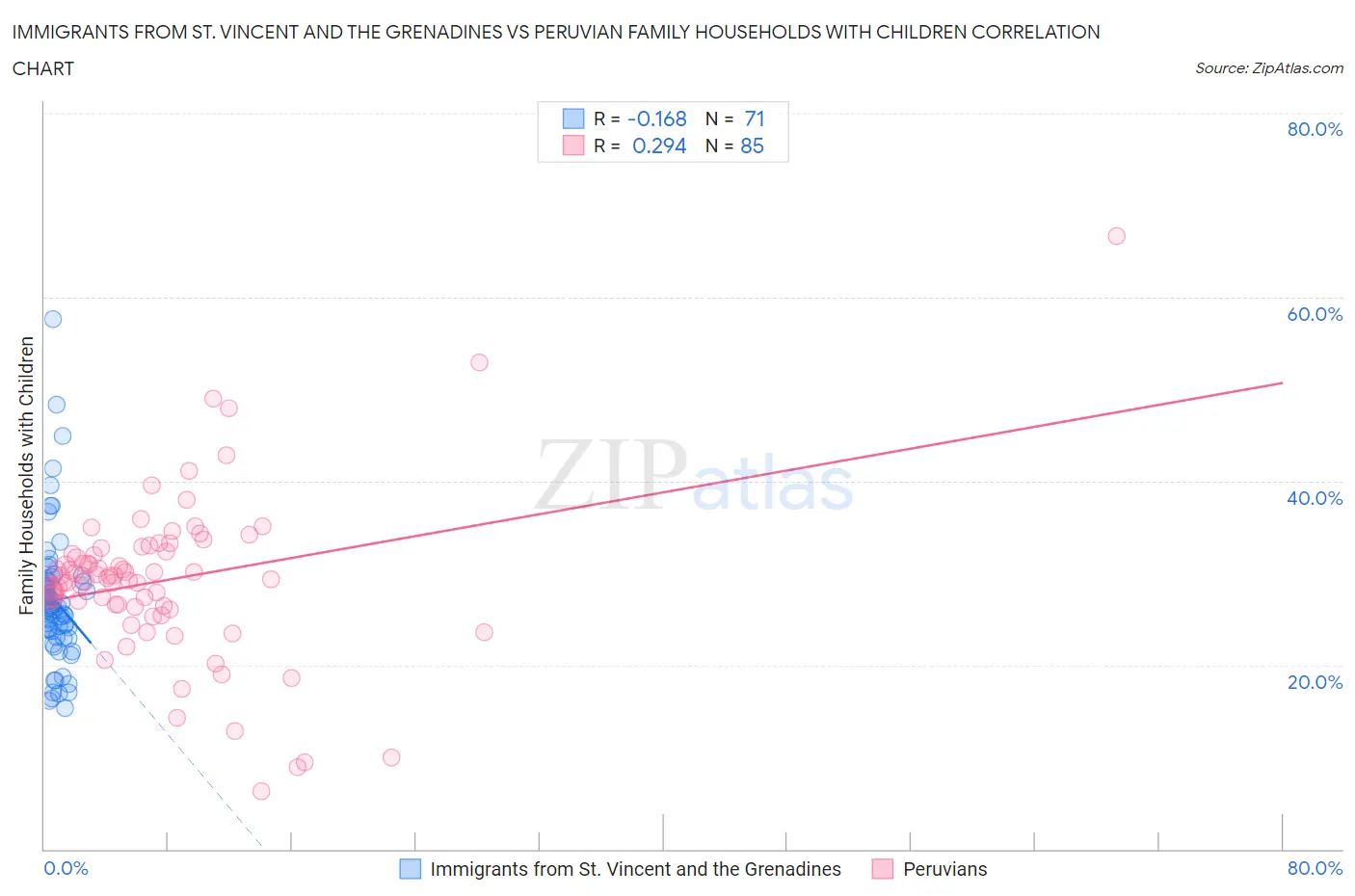 Immigrants from St. Vincent and the Grenadines vs Peruvian Family Households with Children