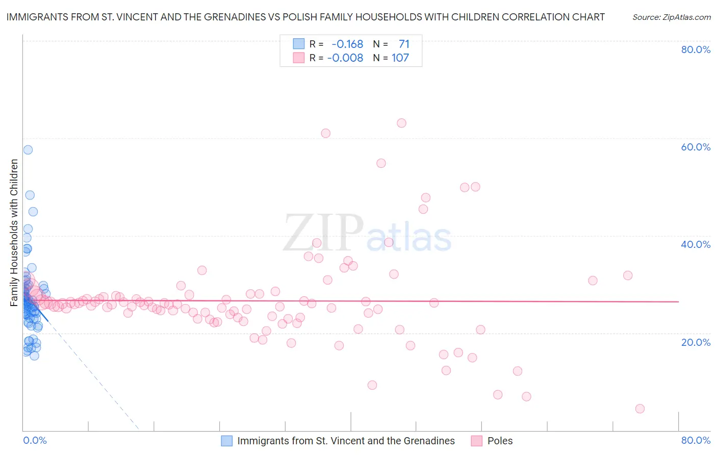 Immigrants from St. Vincent and the Grenadines vs Polish Family Households with Children