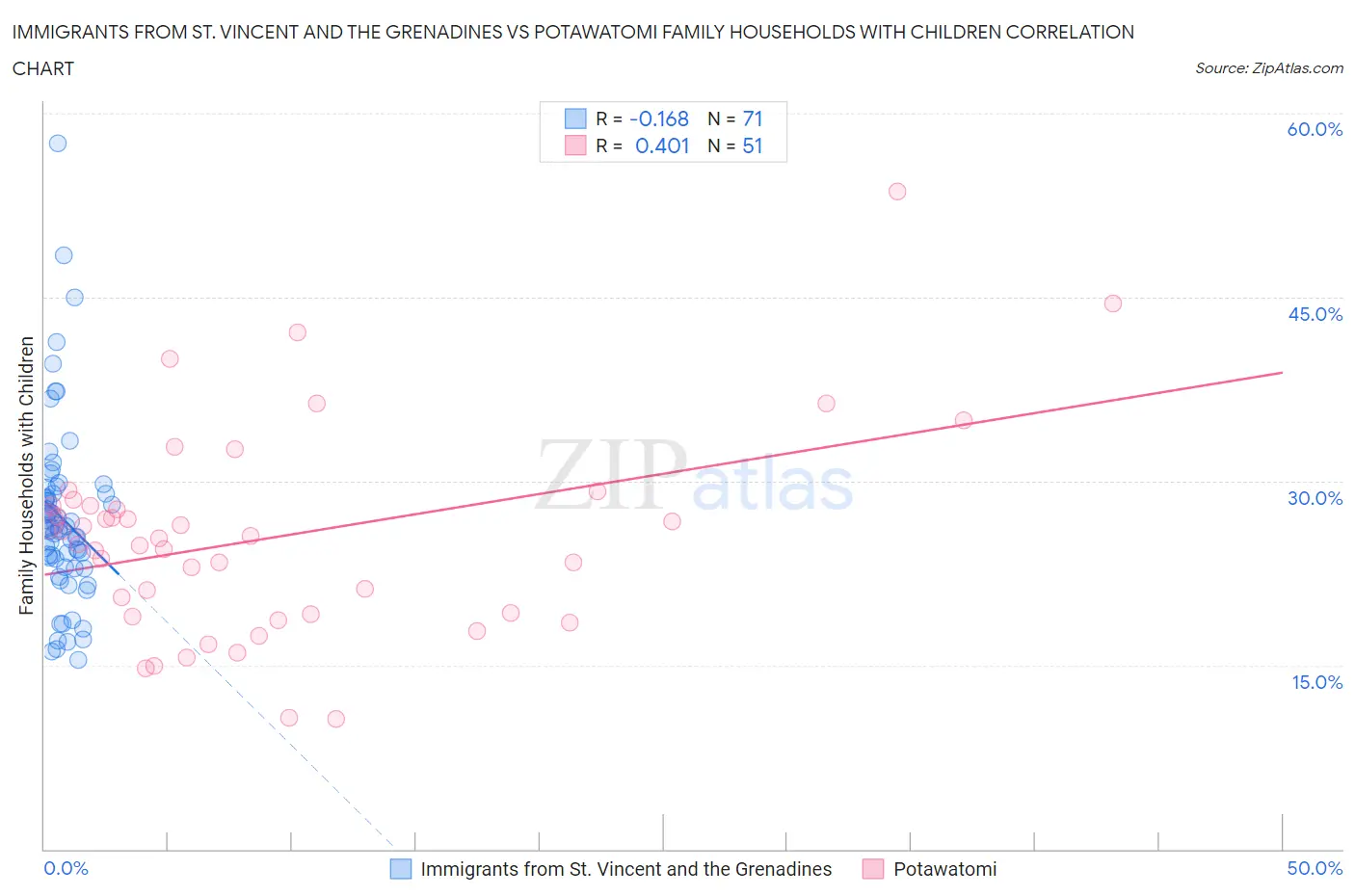 Immigrants from St. Vincent and the Grenadines vs Potawatomi Family Households with Children