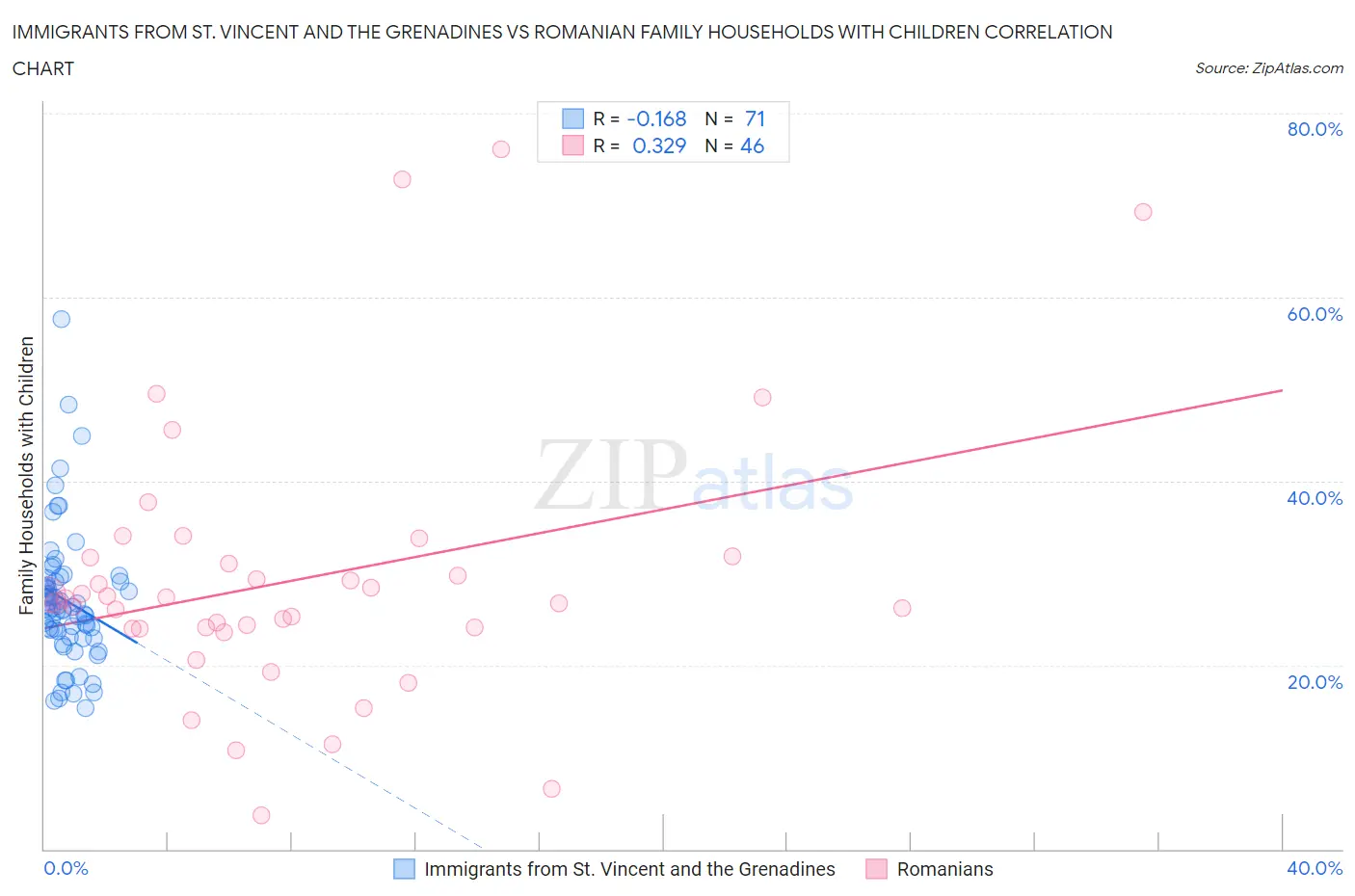 Immigrants from St. Vincent and the Grenadines vs Romanian Family Households with Children