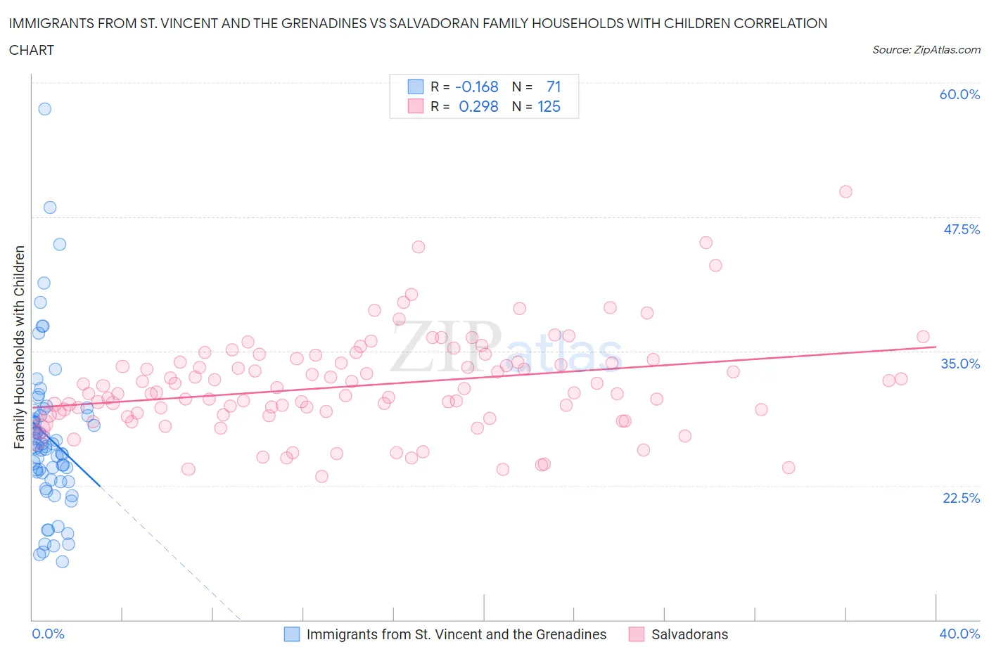 Immigrants from St. Vincent and the Grenadines vs Salvadoran Family Households with Children