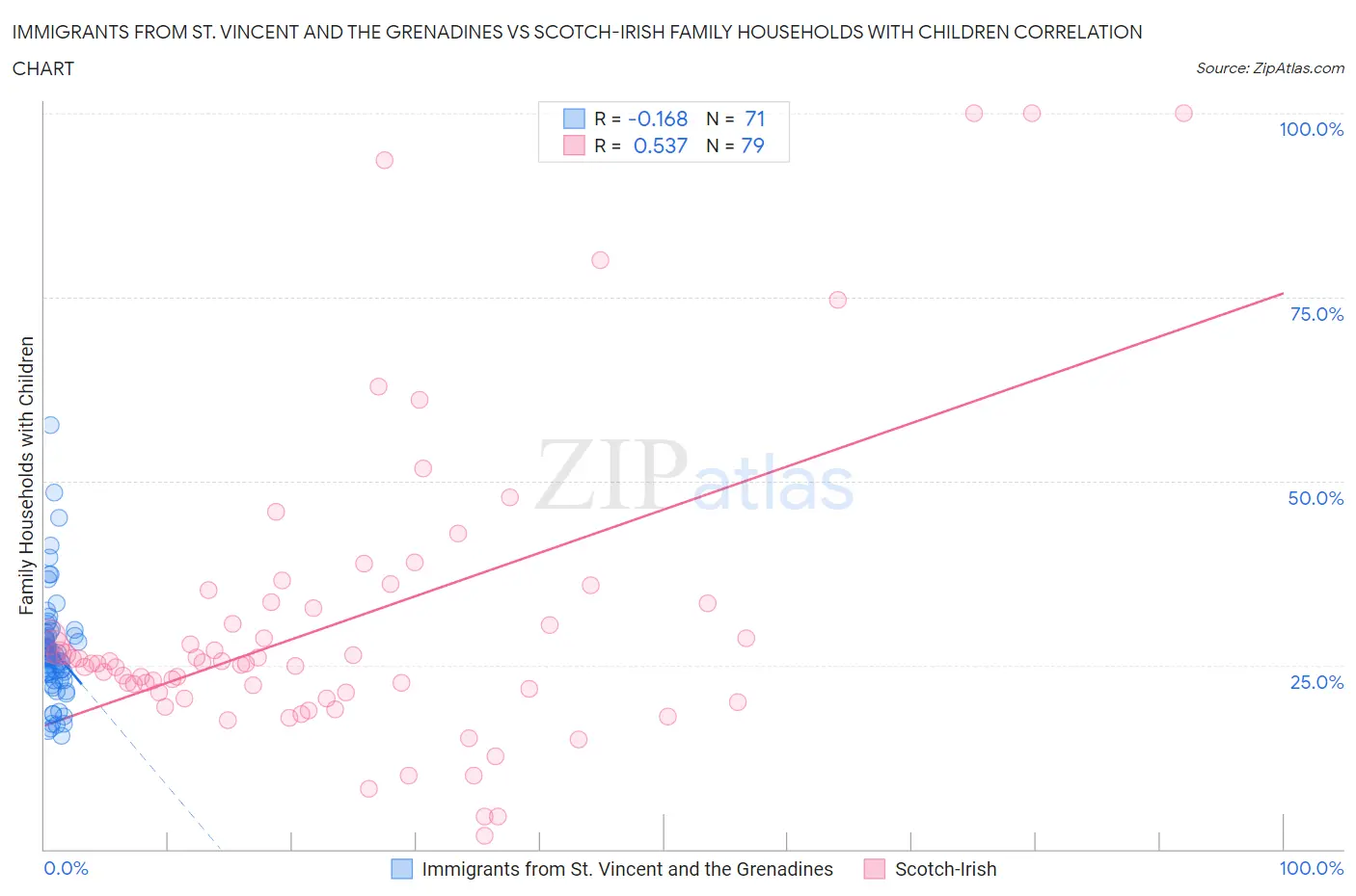Immigrants from St. Vincent and the Grenadines vs Scotch-Irish Family Households with Children