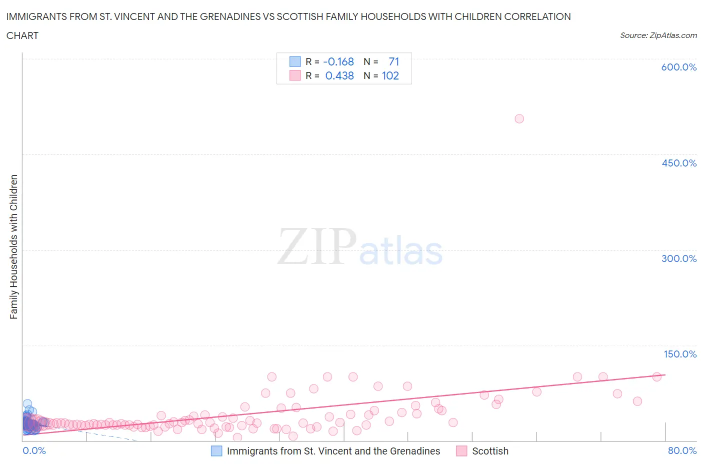 Immigrants from St. Vincent and the Grenadines vs Scottish Family Households with Children