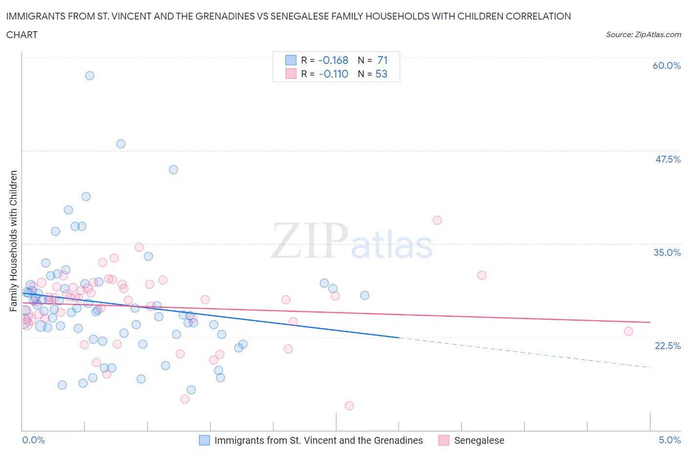 Immigrants from St. Vincent and the Grenadines vs Senegalese Family Households with Children