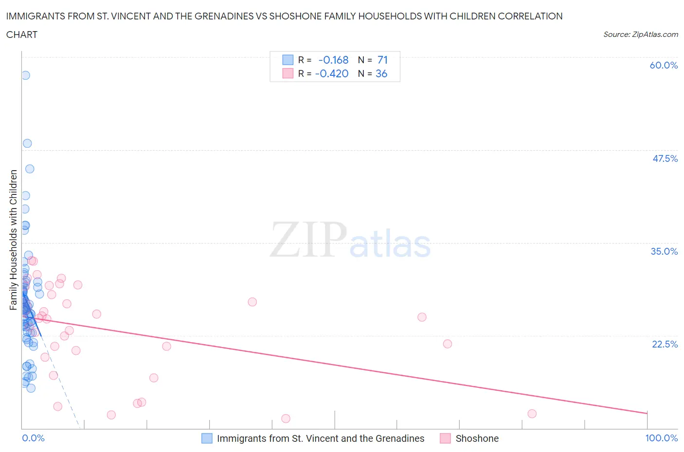 Immigrants from St. Vincent and the Grenadines vs Shoshone Family Households with Children