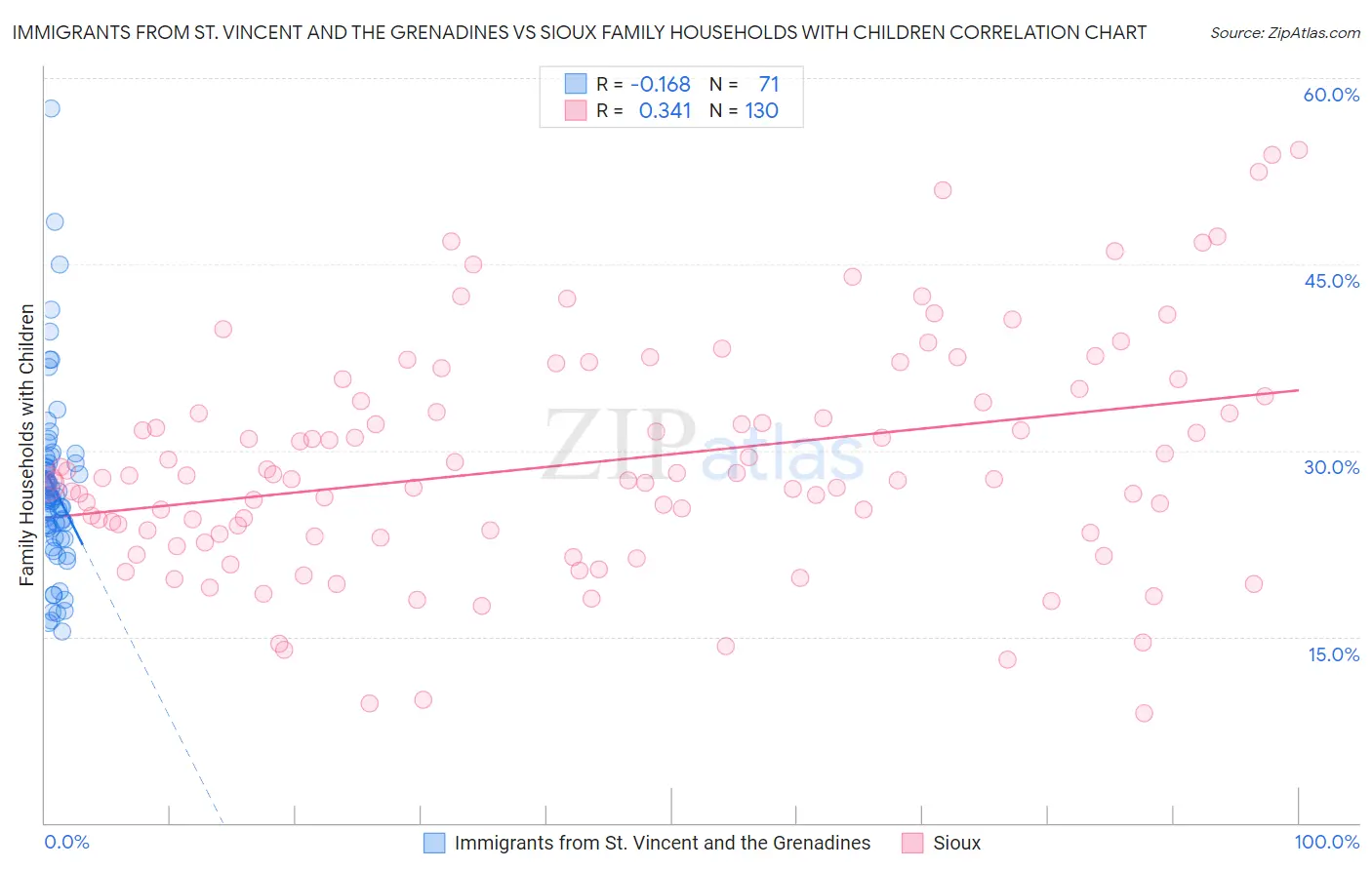 Immigrants from St. Vincent and the Grenadines vs Sioux Family Households with Children