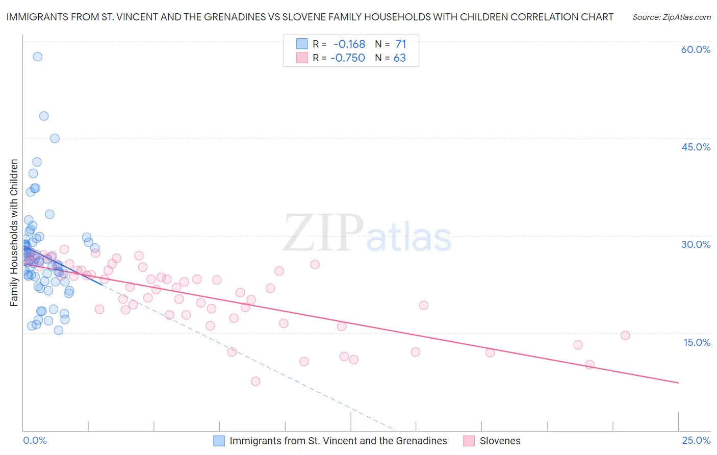 Immigrants from St. Vincent and the Grenadines vs Slovene Family Households with Children