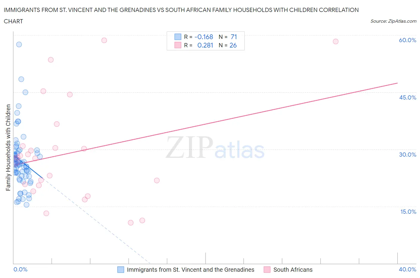 Immigrants from St. Vincent and the Grenadines vs South African Family Households with Children