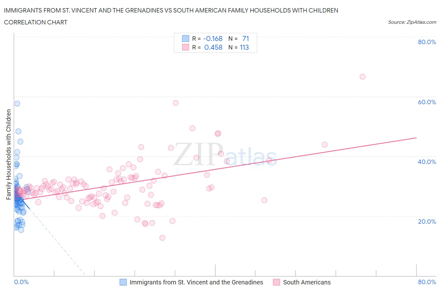 Immigrants from St. Vincent and the Grenadines vs South American Family Households with Children