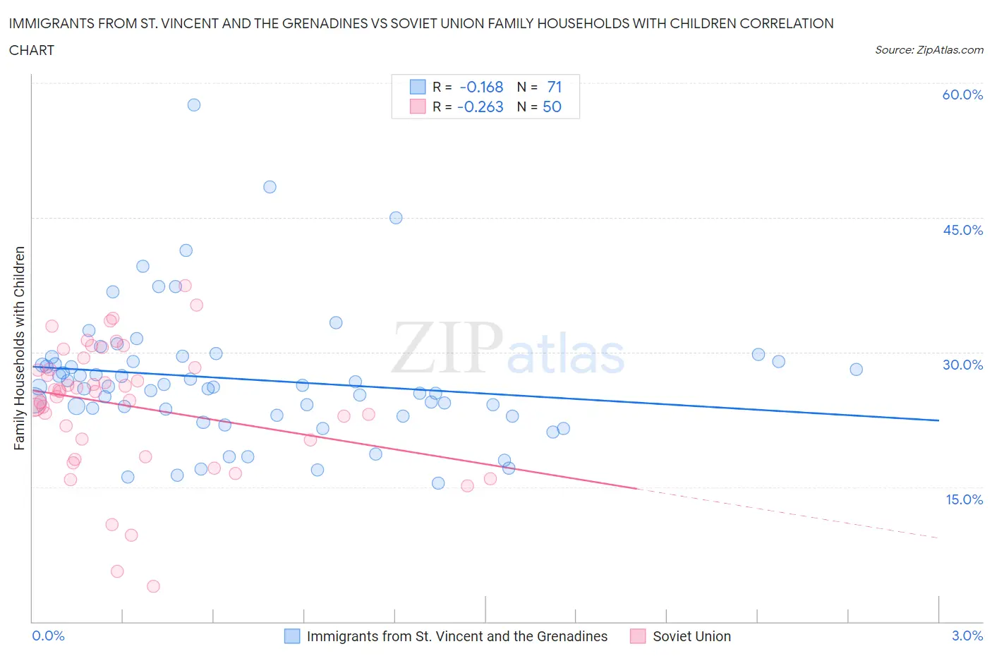 Immigrants from St. Vincent and the Grenadines vs Soviet Union Family Households with Children