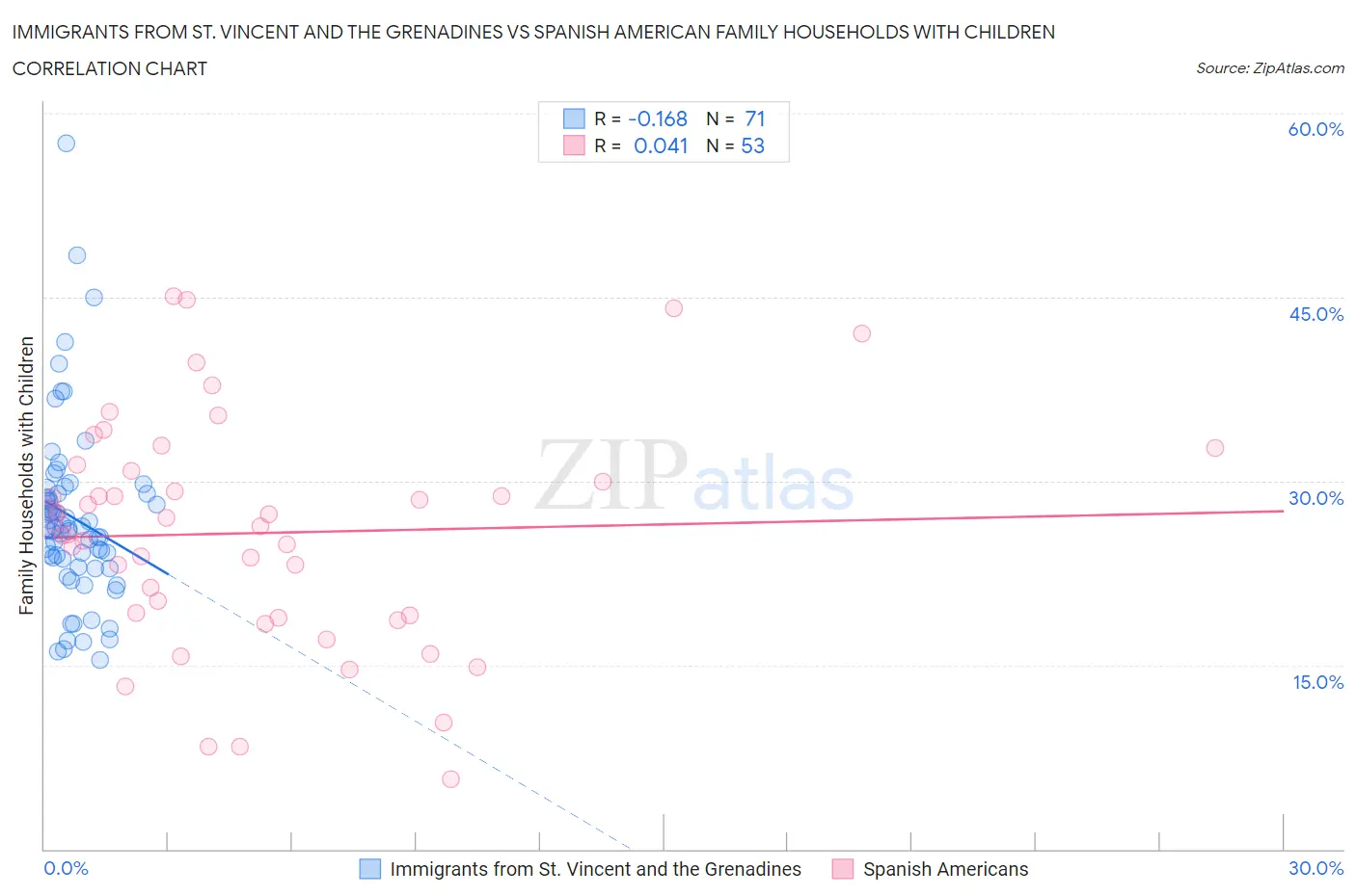 Immigrants from St. Vincent and the Grenadines vs Spanish American Family Households with Children