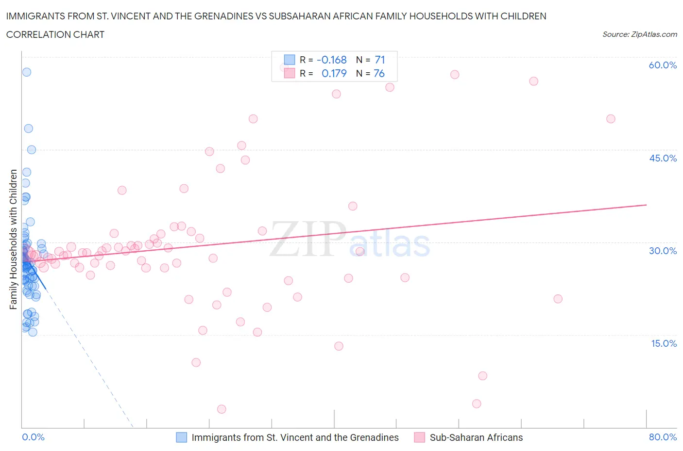 Immigrants from St. Vincent and the Grenadines vs Subsaharan African Family Households with Children