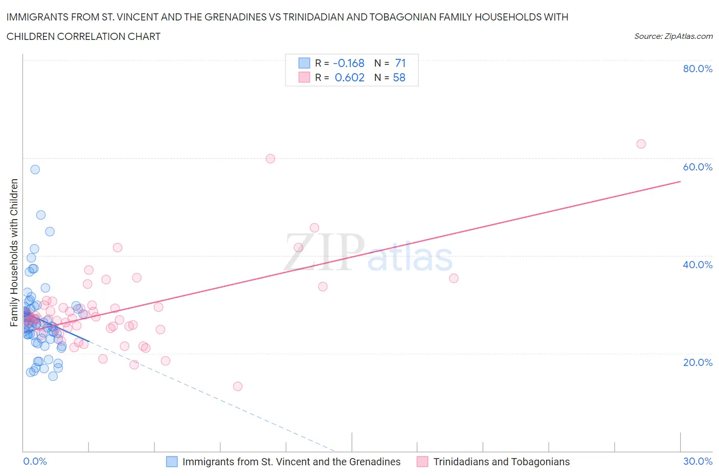 Immigrants from St. Vincent and the Grenadines vs Trinidadian and Tobagonian Family Households with Children