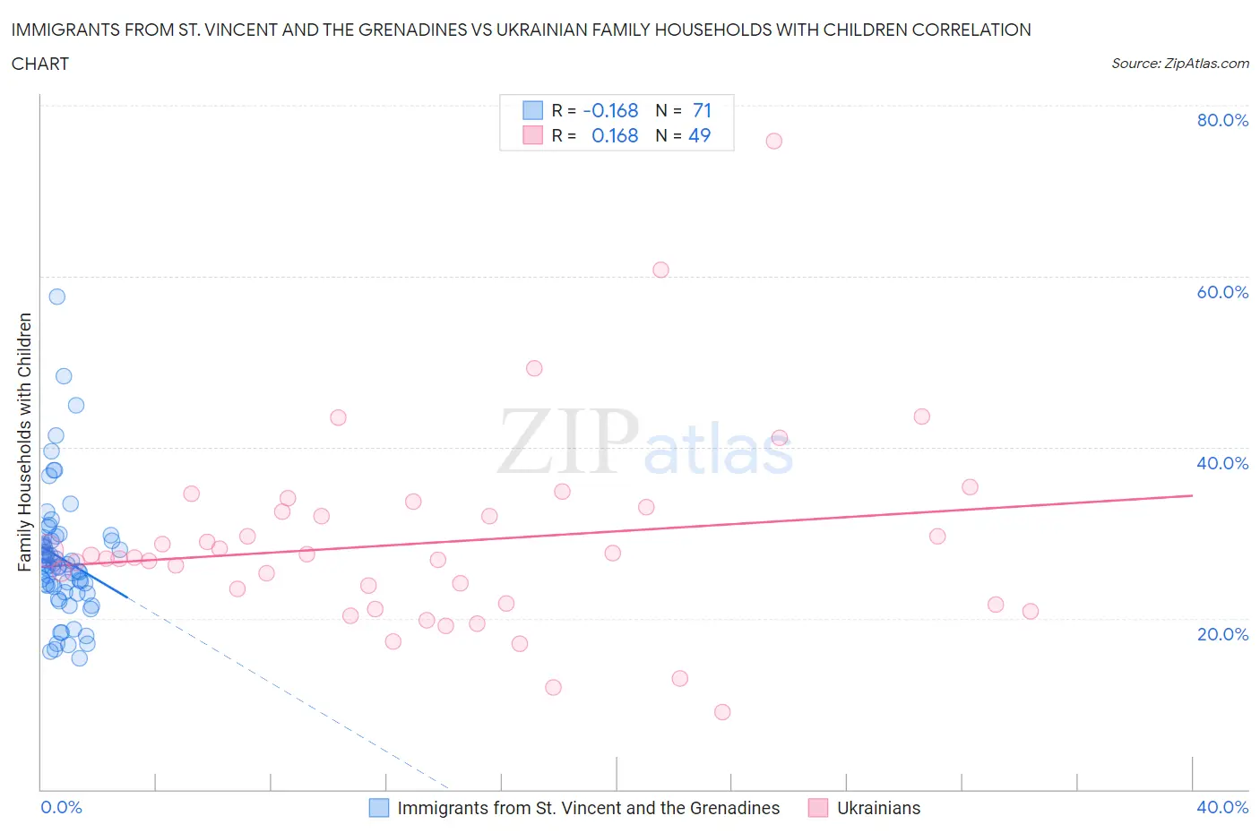 Immigrants from St. Vincent and the Grenadines vs Ukrainian Family Households with Children