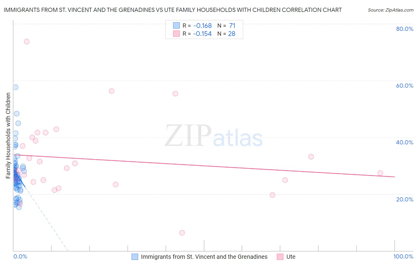 Immigrants from St. Vincent and the Grenadines vs Ute Family Households with Children