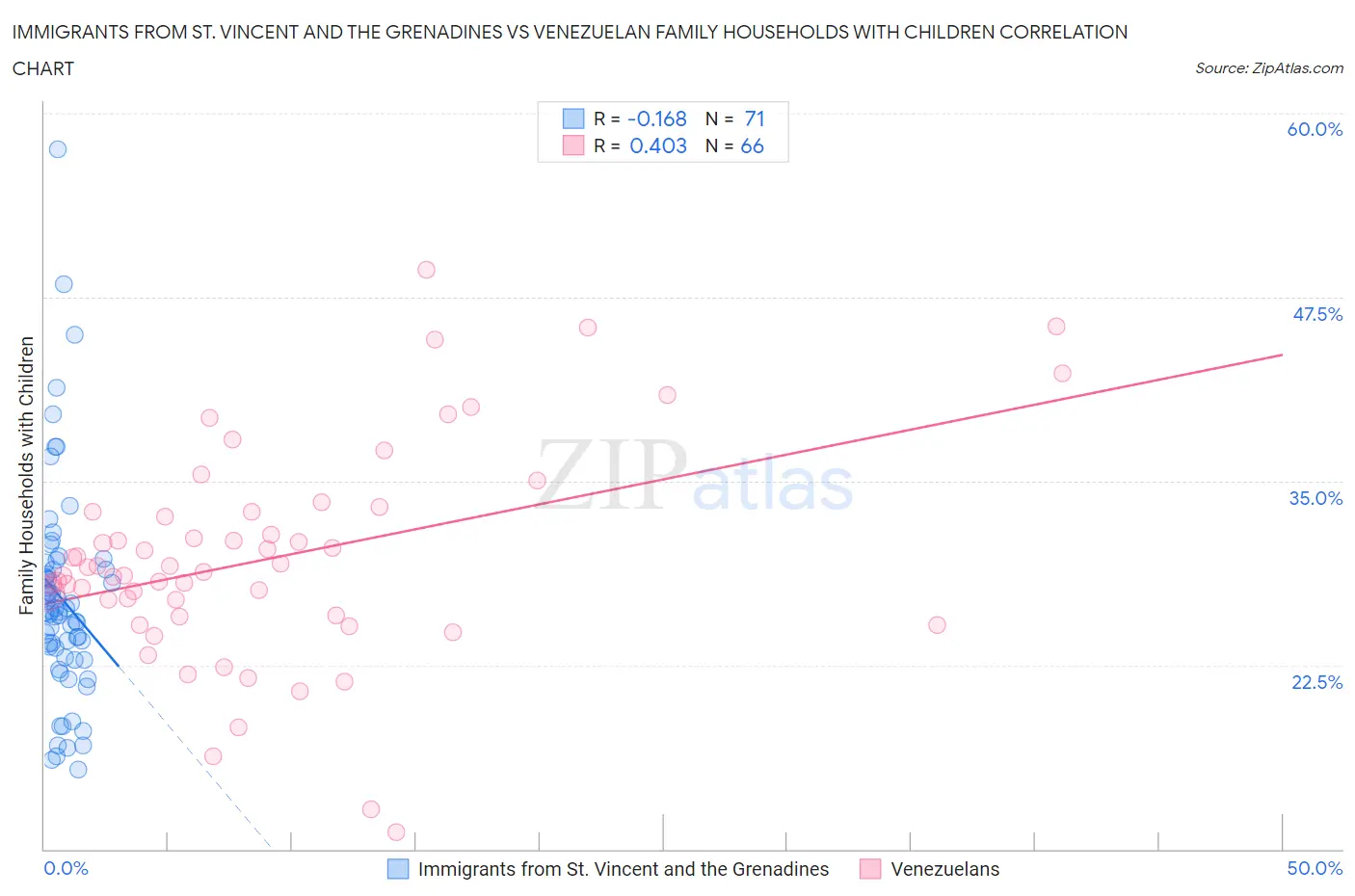 Immigrants from St. Vincent and the Grenadines vs Venezuelan Family Households with Children