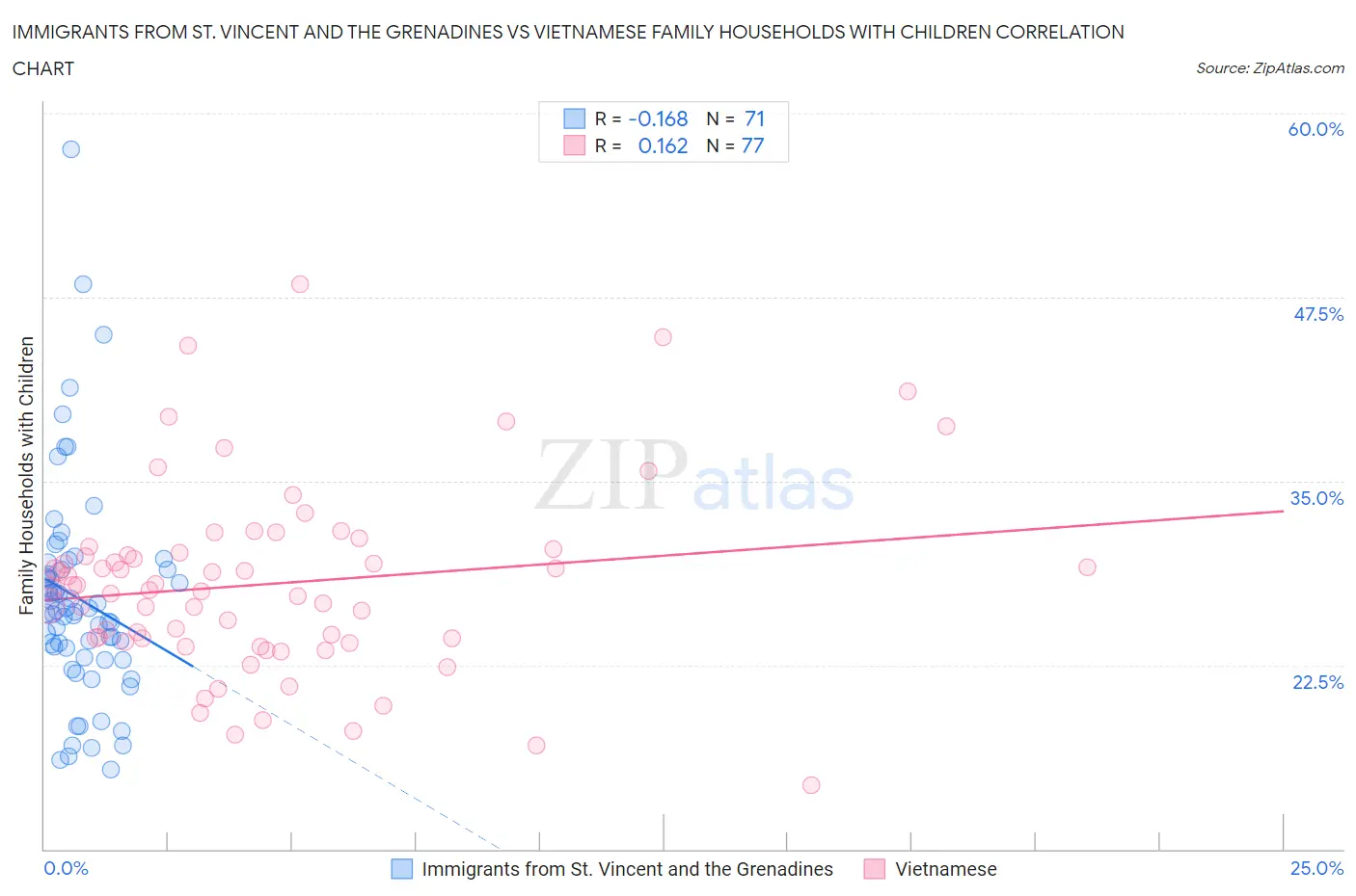 Immigrants from St. Vincent and the Grenadines vs Vietnamese Family Households with Children