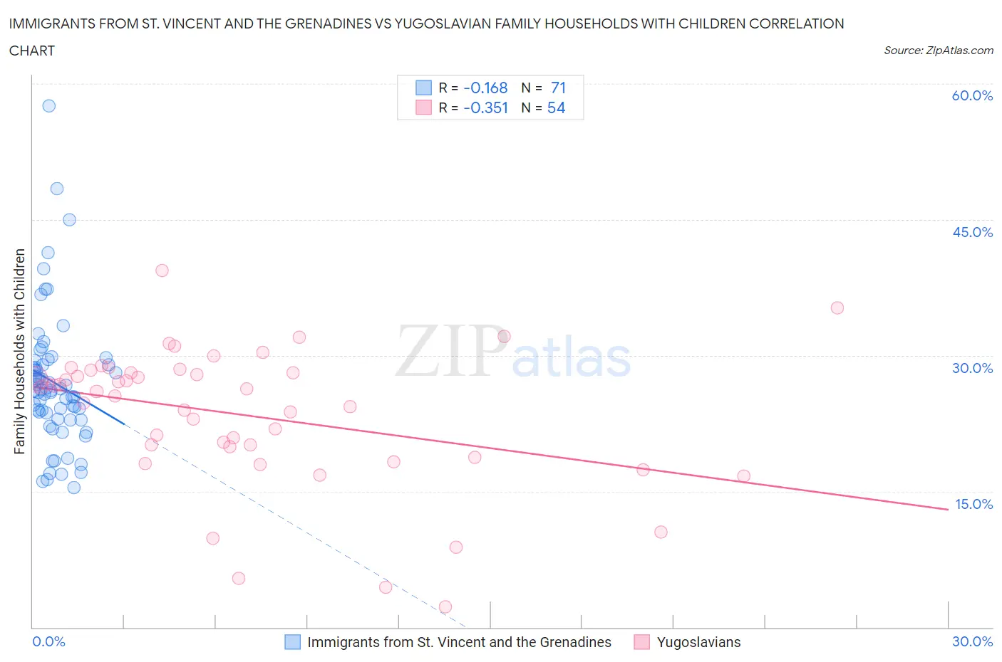 Immigrants from St. Vincent and the Grenadines vs Yugoslavian Family Households with Children