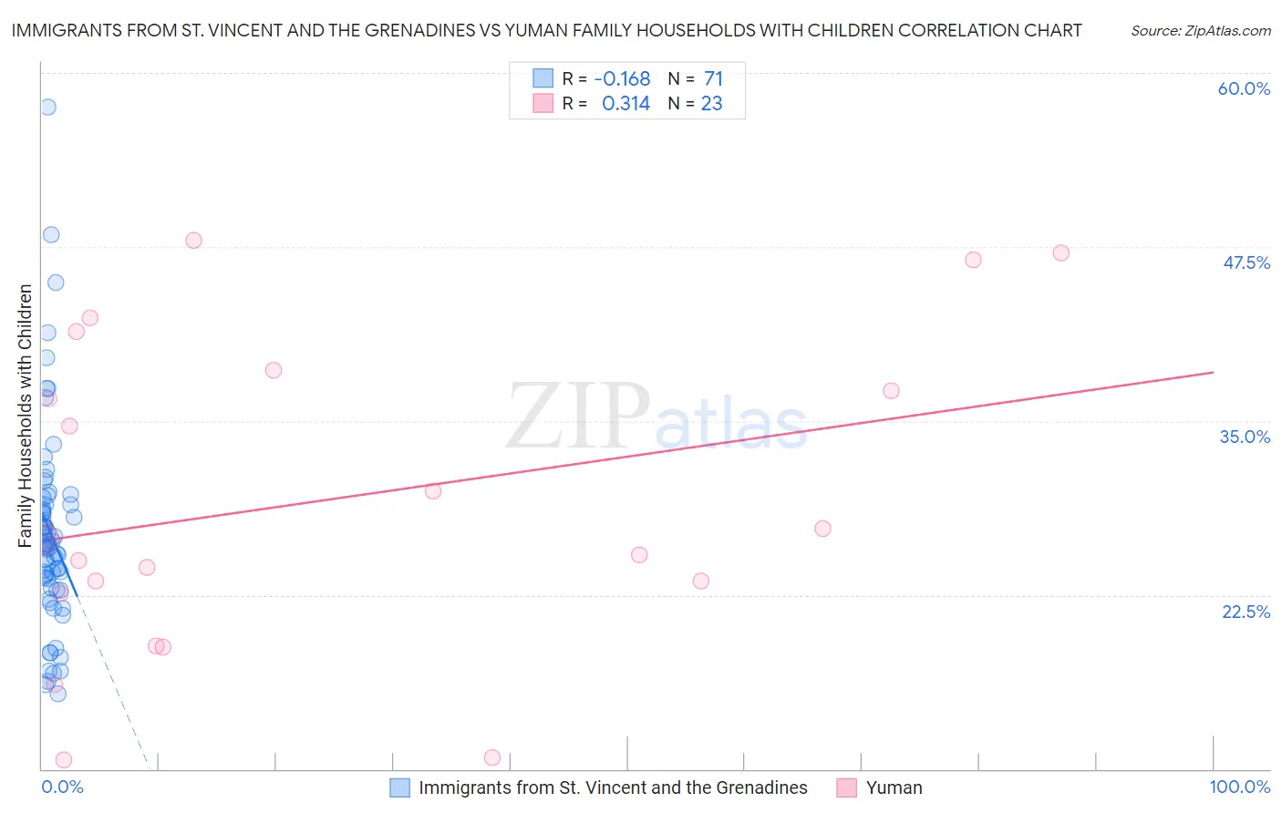 Immigrants from St. Vincent and the Grenadines vs Yuman Family Households with Children