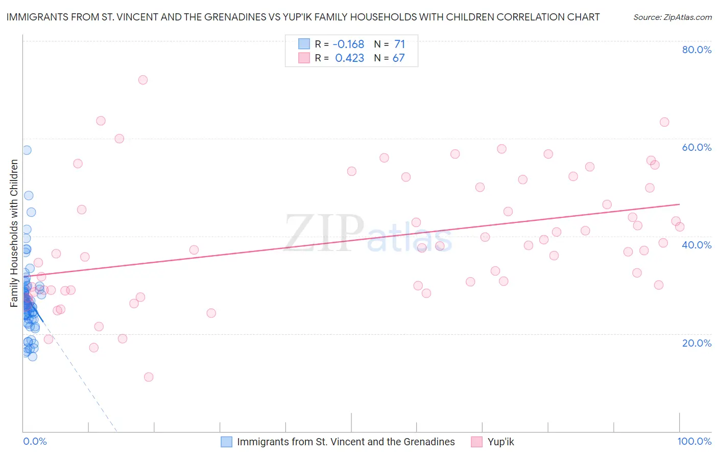 Immigrants from St. Vincent and the Grenadines vs Yup'ik Family Households with Children